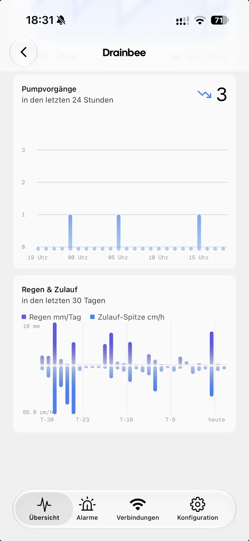 Analyse mit Pumpvorgängen der letzten 24 Stunden sowie Regen und Zulauf der letzten 30 Tage