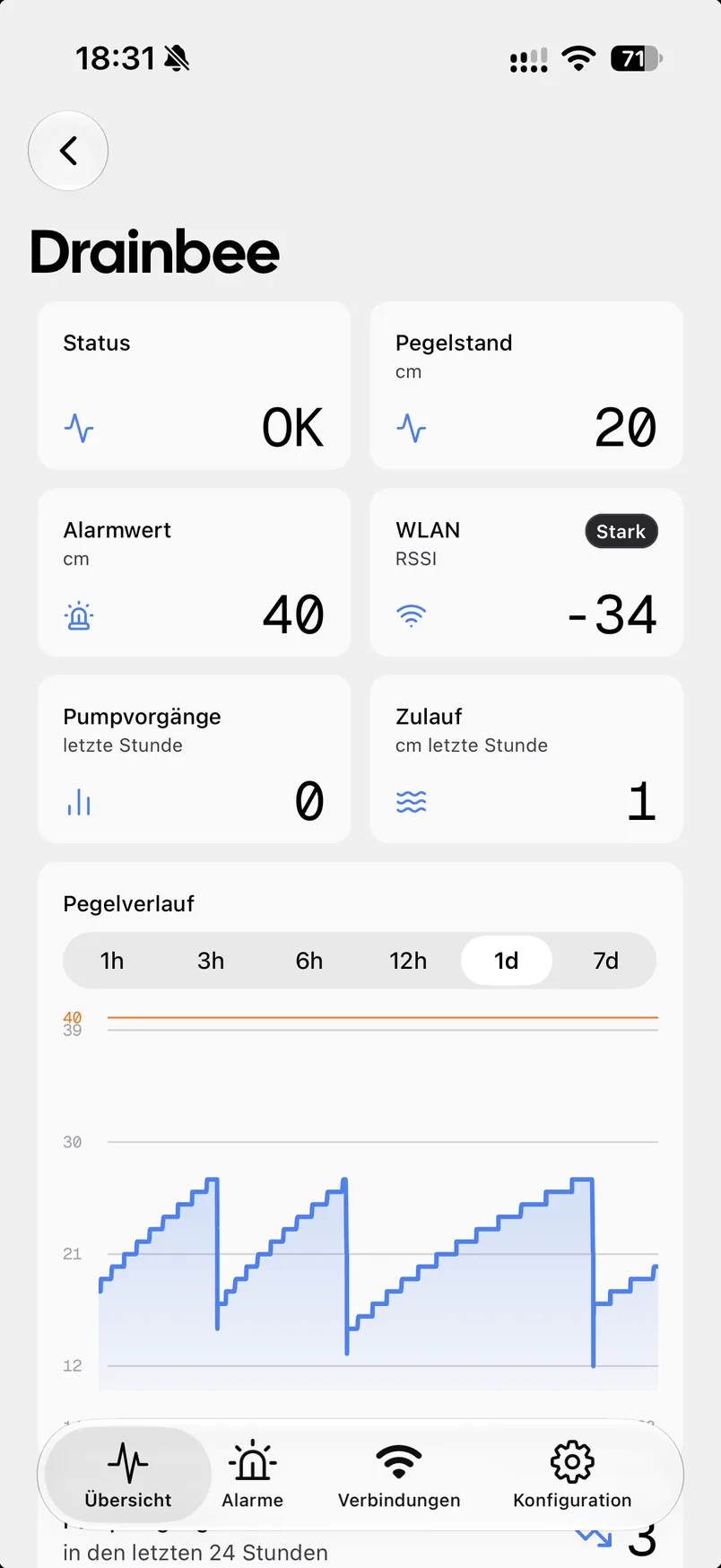 App-Übersicht mit Status OK, Pegelstand, Alarmwert, WLAN-Signal, Pumpvorgängen und Pegelverlauf